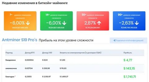 Чтобы намайнить 1 биткоин сколько