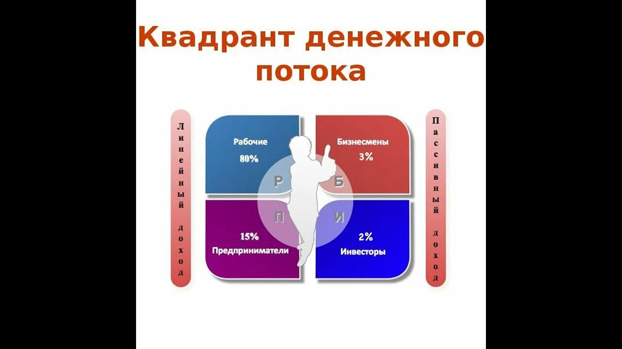 Денежные потоки книги. Денежный Квадрант Кийосаки. Квадрат денежных потоков.