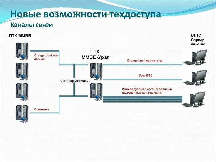 Закрытые каналы связи. Выделенные каналы связи. Выделенный канал. ПТК "сервер-и". Сети на выделенных каналах.