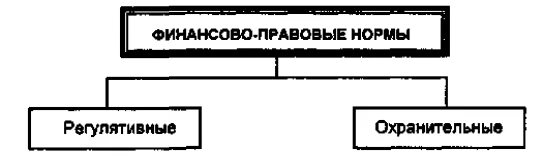 Структура финансово-правовой нормы кратко. Финансовые нормы. Финансовые нормы и нормативы. Виды финансовых норм. Финансовые нормы и нормативы.