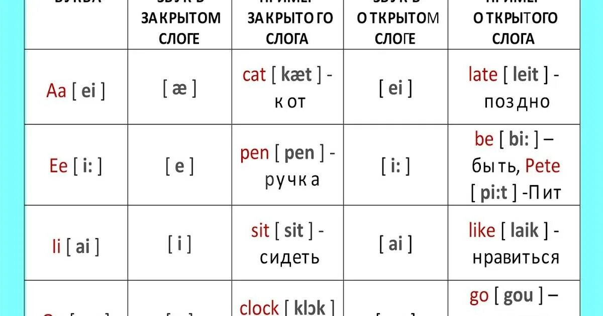 Слоги в английском языке для детей. Правила чтения гласных в английском языке в открытом и закрытом слоге. Чтение гласных в открытом и закрытом слоге в английском языке. Правила чтения гласных в открытом слоге в английском языке. Типы чтения гласных в английском языке таблица.