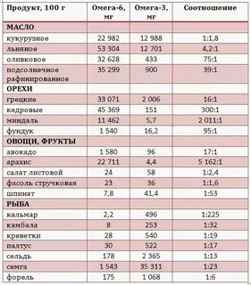 Сколько пнжк в омега 3