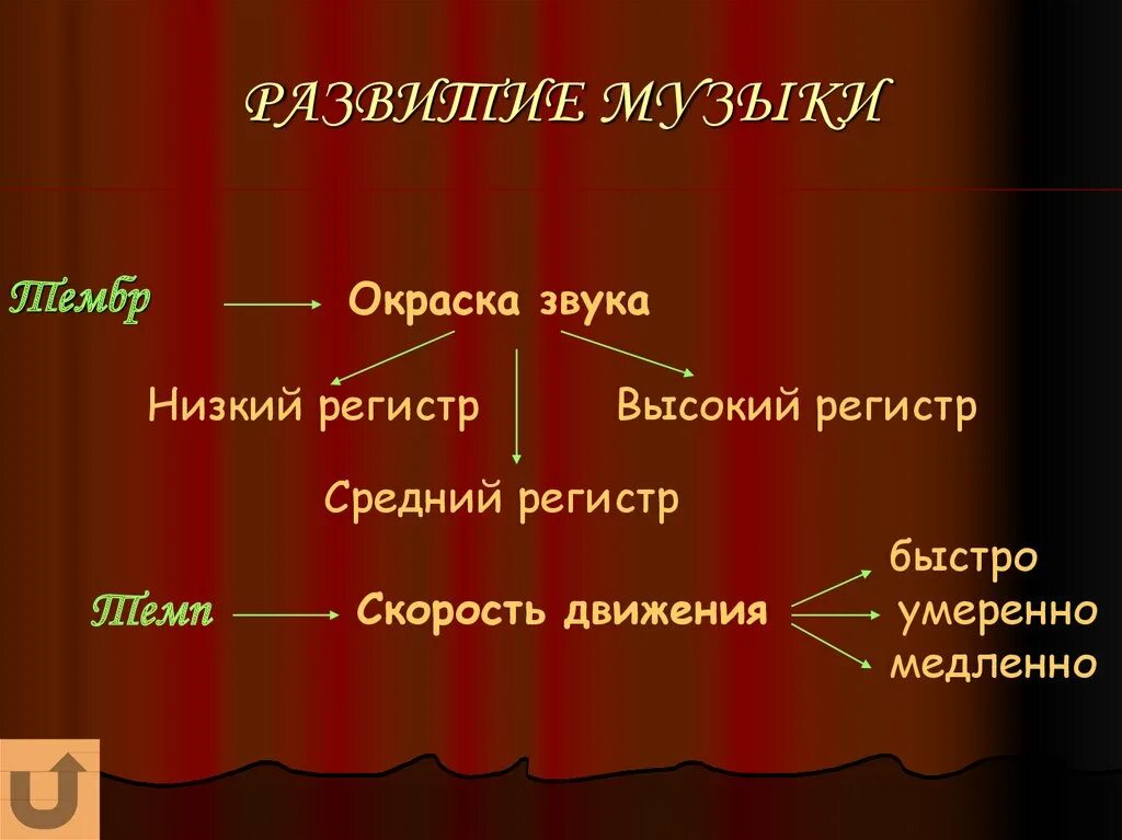 Выберите самые высокие разновидности тембров. Развитие музыки. Приёмы развития в Музыке. Основные приемы развития в Музыке. Виды развития музыки.