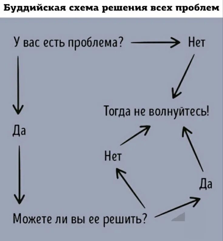 Не способно влиять на. У вас есть проблема. Схема решения проблем. Буддийская схема решения проблем. Буддийская схема решения всех проблем.