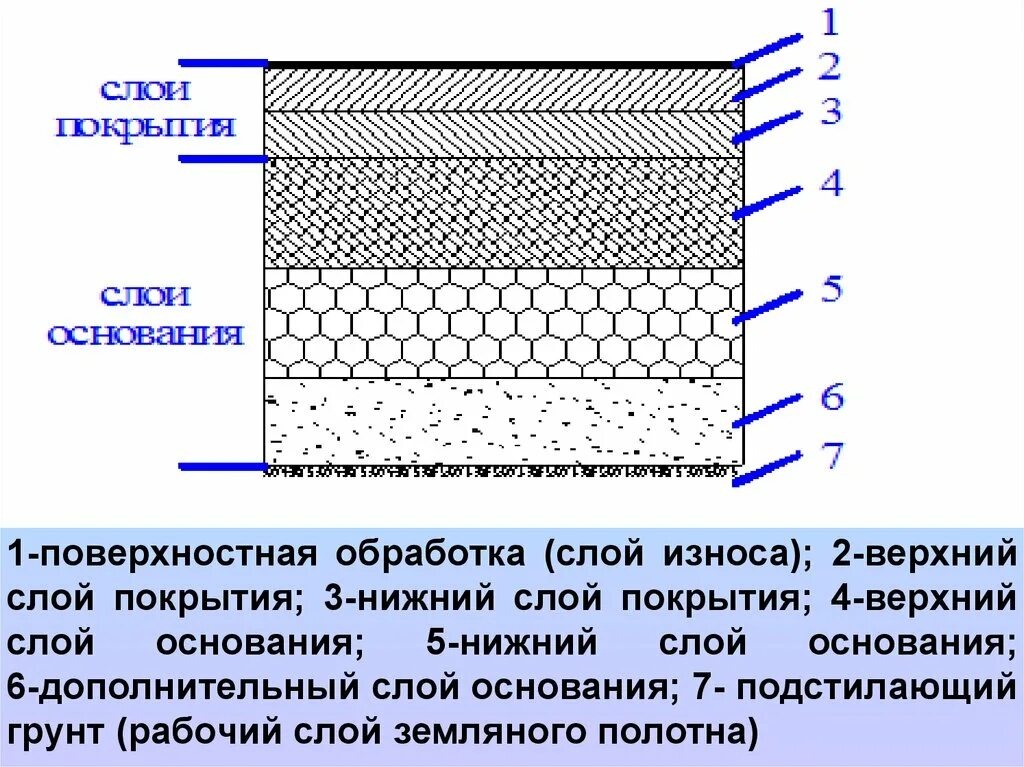 Конструкция дорожной одежды основание покрытие слой износа. Конструкционные слои дорожной одежды. Дорожная одежда конструктивные слои дорожной одежды. Конструктивные слои дорожной одежды асфальтобетон.