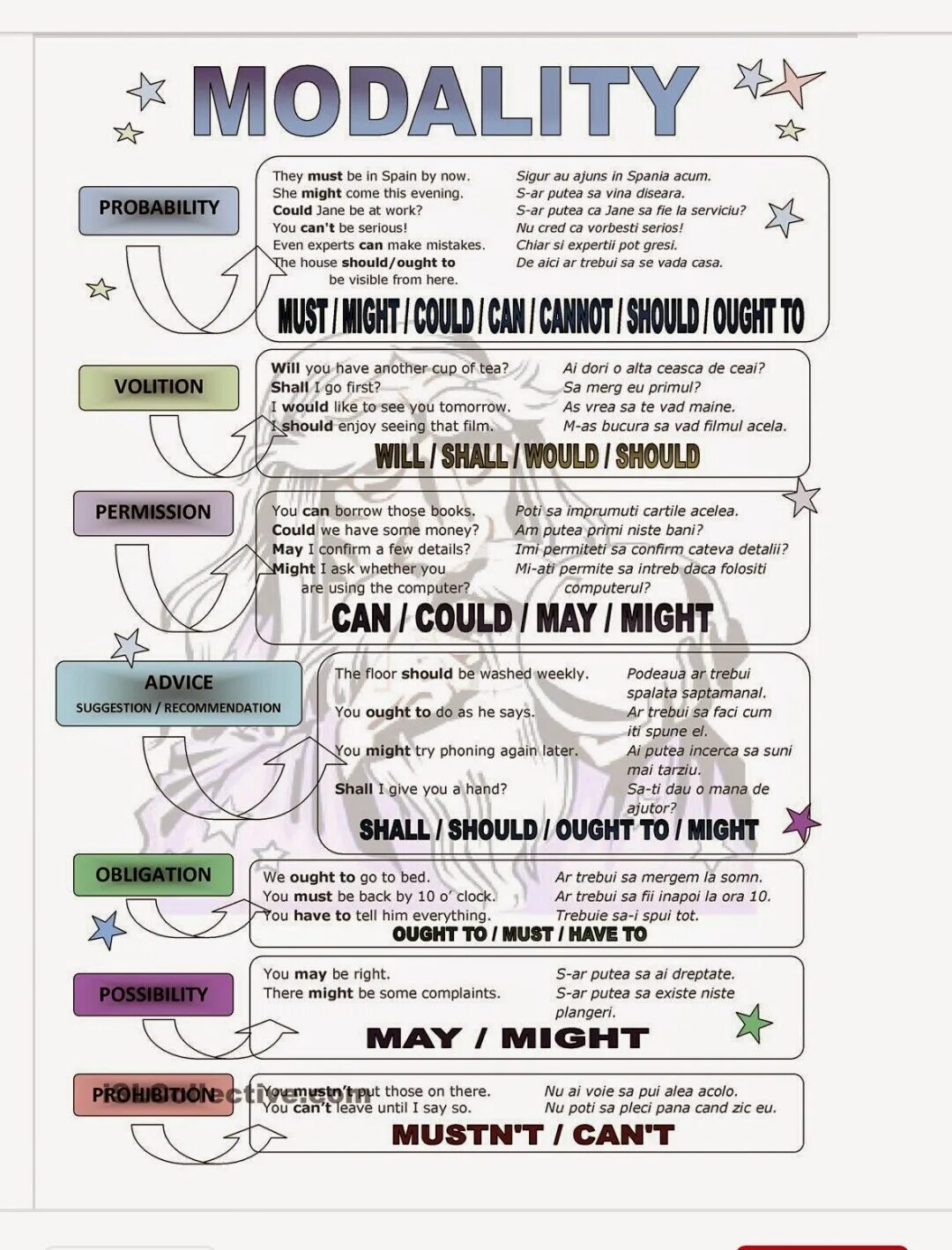 Might worksheet. Modal verbs. Modal verbs плакат. Modal verbs Worksheets 8 класс. English Worksheets modal verbs.