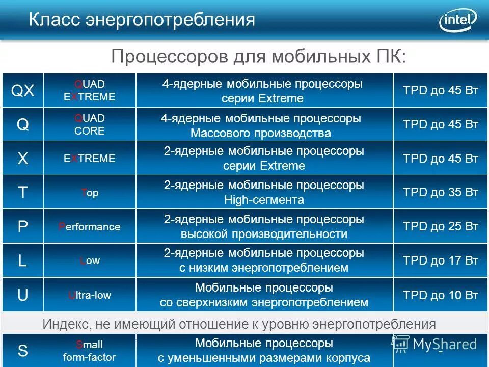 разрядность процессора. индексы процессоров. буквенные индексы процессоров intel. индексы процессоров intel. расшифровка процессоров intel.