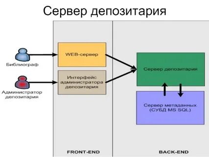 Региональные депозитарии