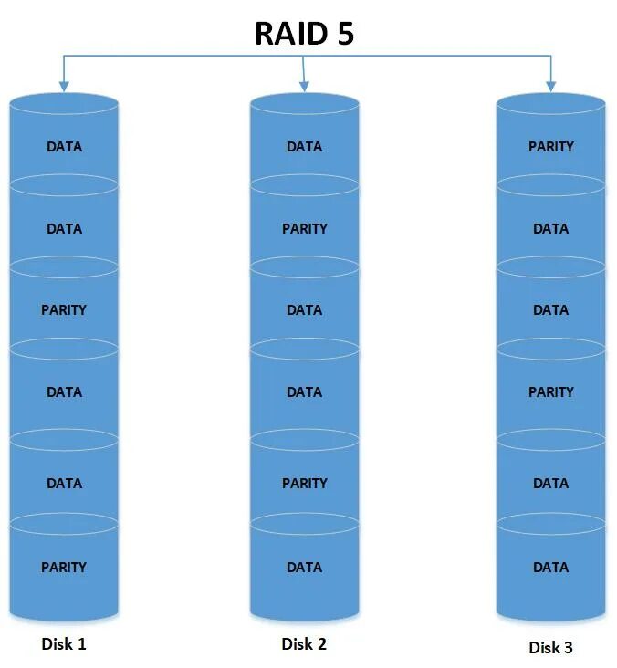 Рейд сторе купить. Raid 5 массив. Raid 5 схема. Raid 5 из 3 дисков. Raid 5 3 диска.