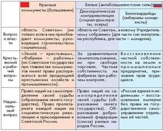 Основные этапы Гражданской войны в России (1917-1922 г.
