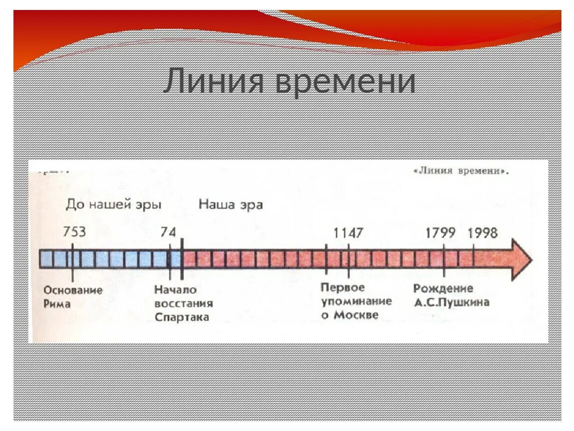 Расположите на ленте времени события. Линия времени история. Счет лет в истории. Лента времени. Лента времени история.