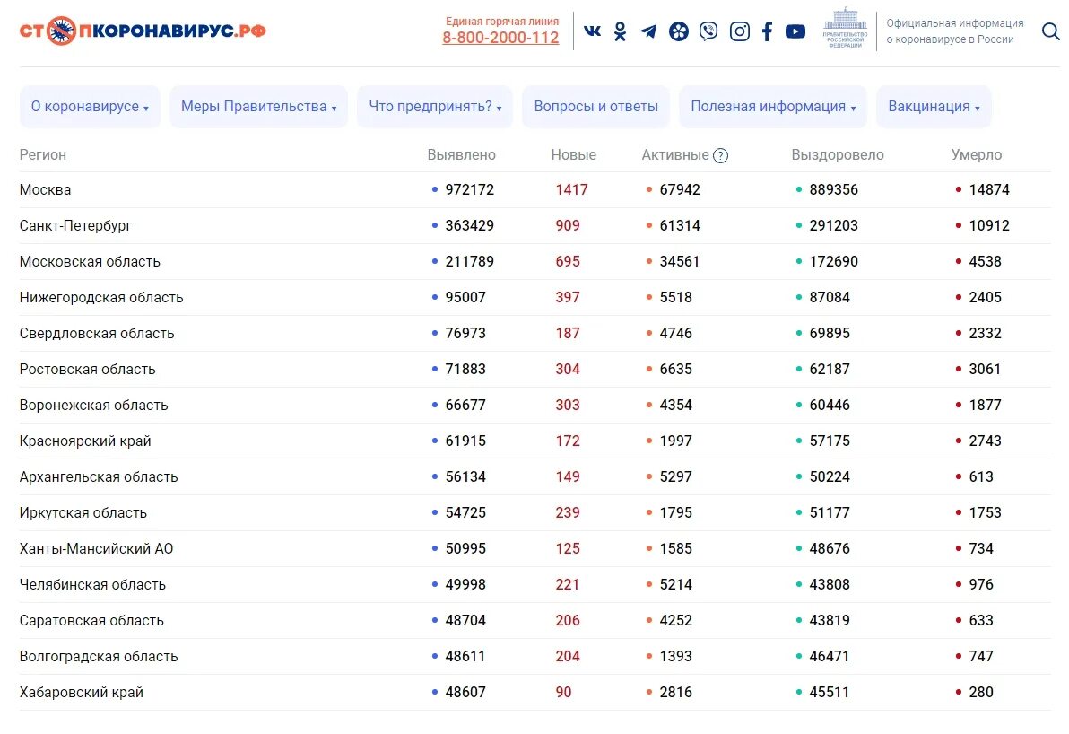 Количество заболевших коронавирусом в областях. Статистика по Саратовской области. Статистика коронавируса в Астрахани. Статистика коронавируса 2022. Статистика коронавируса на сегодня в Воронежской области.