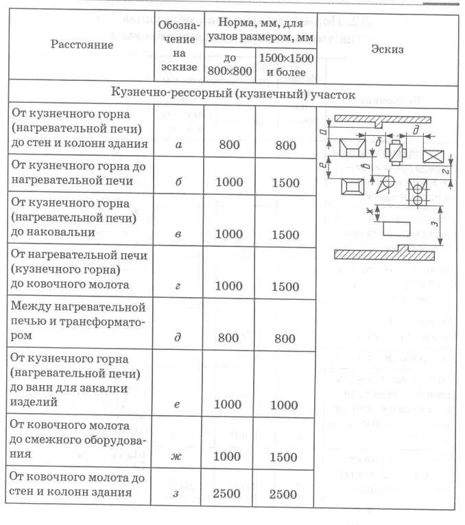 Технологическая карта слесарно-механического участка. Техпроцесс на слесарно-механическом участке. Тех карта слесарно механического участка. Оборудование на слесарном участке таблица. Земля на карте технологическая карта