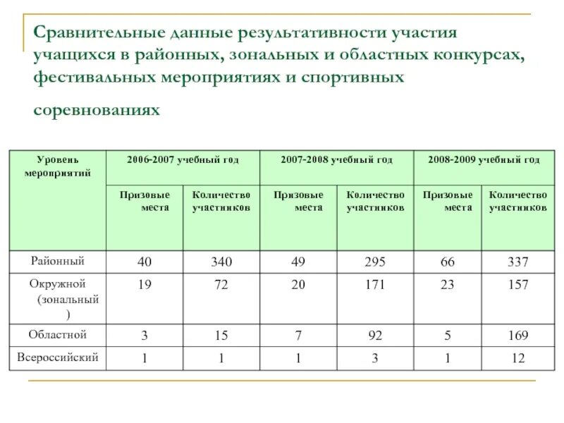 Муниципальные региональные конкурсы. Уровни мероприятий в школе. Результативность участия воспитанников в конкурсах. Результативность участия в мероприятиях школы. Зональные соревнования это какой уровень.