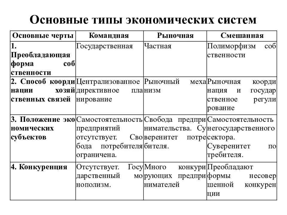 Тип экономической системы виды. Основные характеристики экономических систем таблица. Таблица экономической системы 4 систем. Типы экономических систем таблица кратко. Экономические системы таблица кратко.