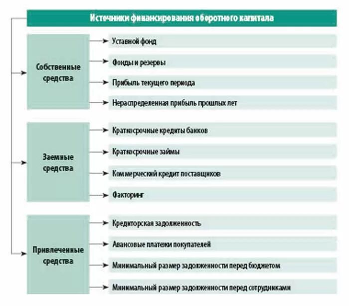 Средства на финансирование оборотного капитала. Собственные оборотные Активы/собственный капитал. Заемные источники финансирования капитала предприятия. Источники финансирования оборотного капитала таблица.