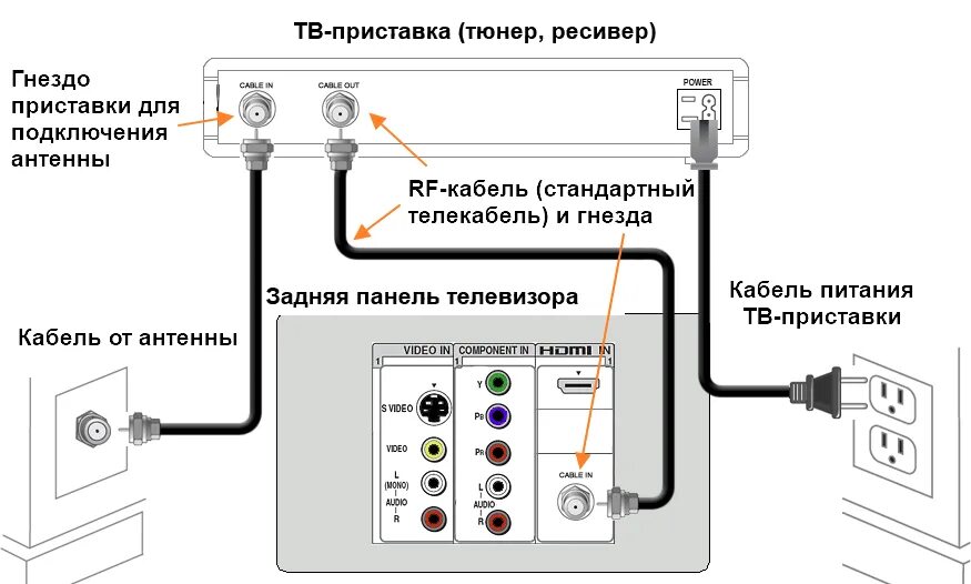 Как подключить телевизор через цифровую приставку. Подключить кабель от приставки к телевизора самсунг к. Схема подключения цифровой телевизионной приставки. Приставка для цифрового ТВ схема подключения. Схема подключения ресивера к телевизору модель ввк28.