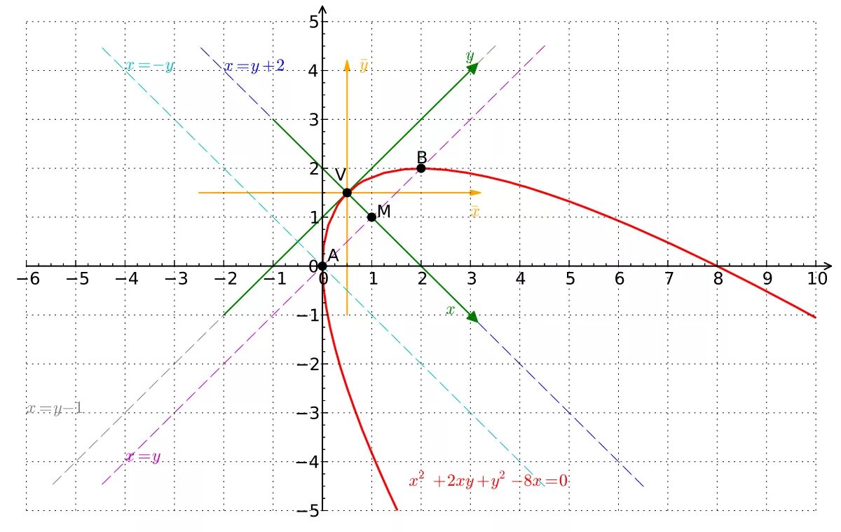 Пример y 2x 1. Функция XY^2. График x y. Z X 2 Y 2 график. X 0 график.