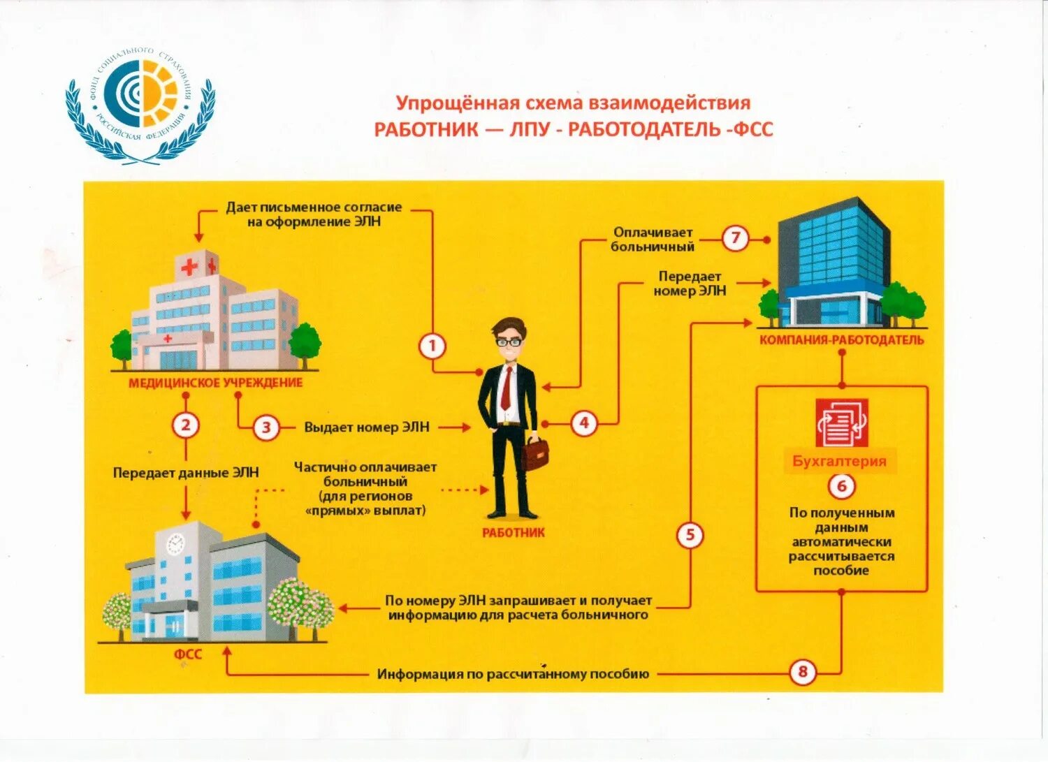 Получение информации о выплатах. Социальные выплаты и пособия. Схема выплат пособий по беременности и родам. Социальные выплаты и пособия. Получение информации о выплатах.