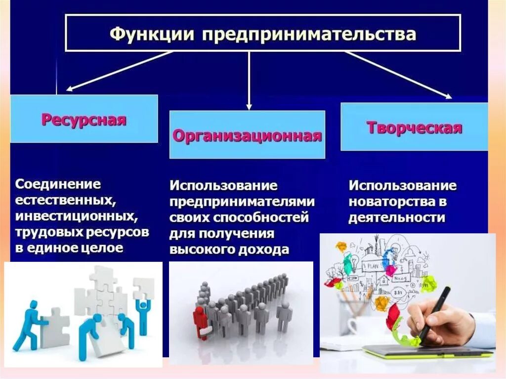 Чем важна предпринимательская деятельность. Предпринимательство функции предпринимательской деятельности. Ресурсная функция предпринимательства. Функции предпринимательства ресурсная организационная творческая. Функции предпринимательской д.