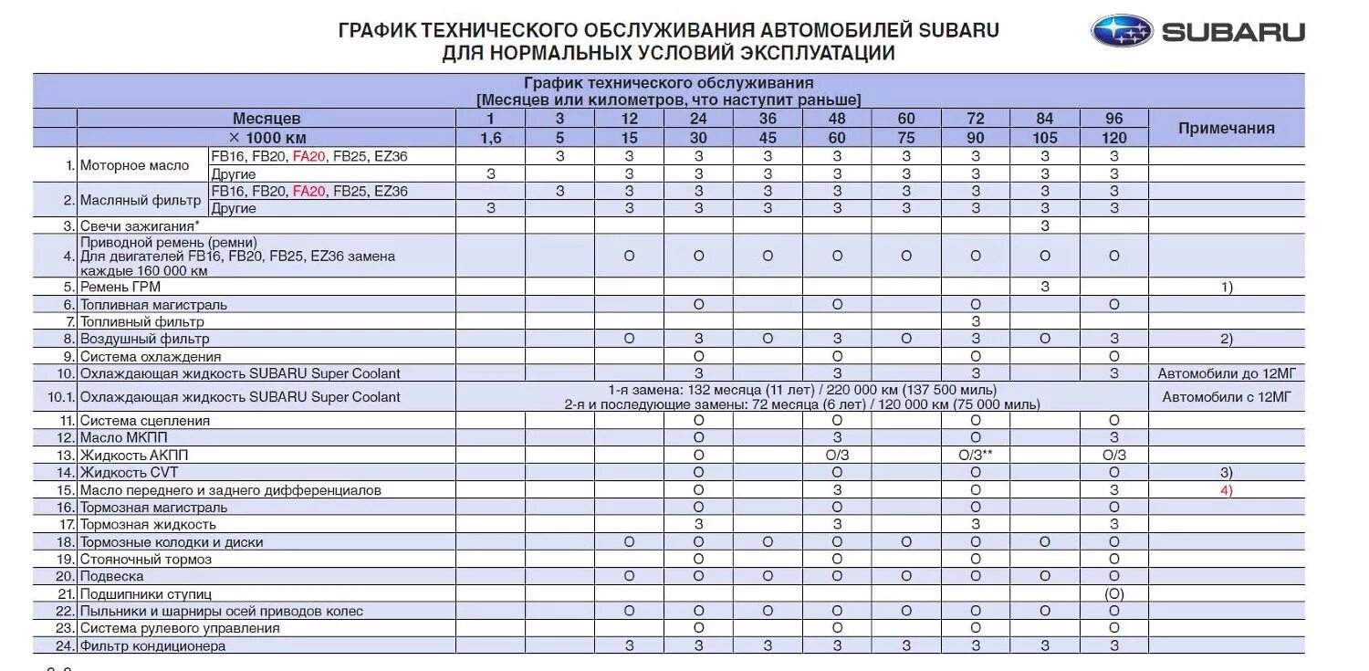 Операции то 1 автомобилей. График техобслуживания subaru forester. график технического обслуживания форестер sj. график то субару форестер 2025. таблица проведения технического обслуживания автомобилей.