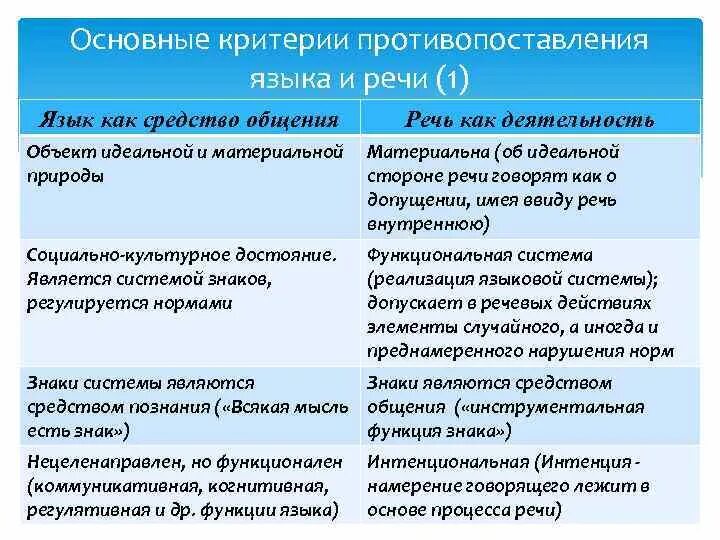 Общественные функции языков. Противопоставление языка и речи. Язык и речь общее и различия. Признаки языка и речи таблица. Функции языка и речи.