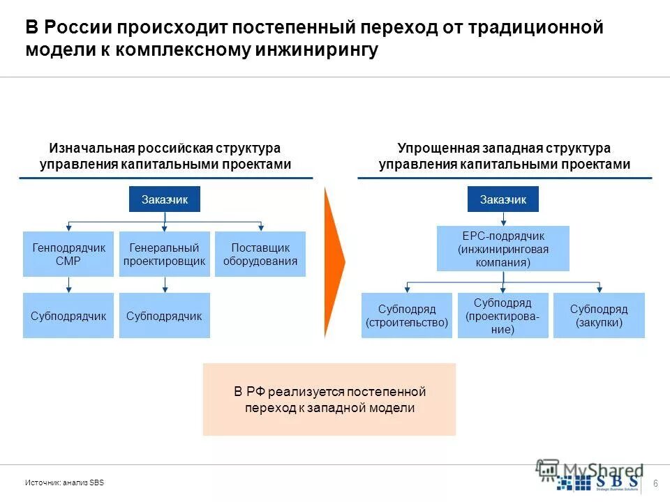 инжиниринг закупок. технологии строительства.