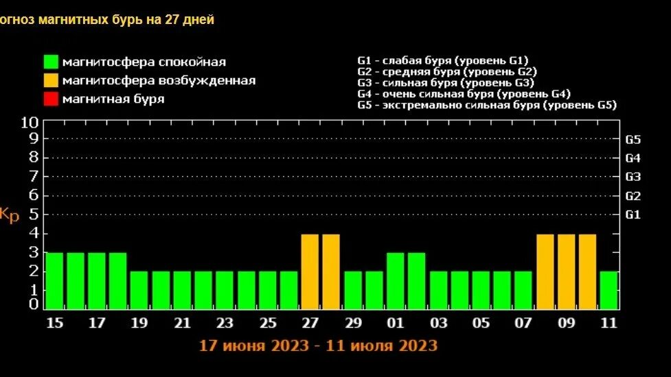 Магнитные бури 2025 год