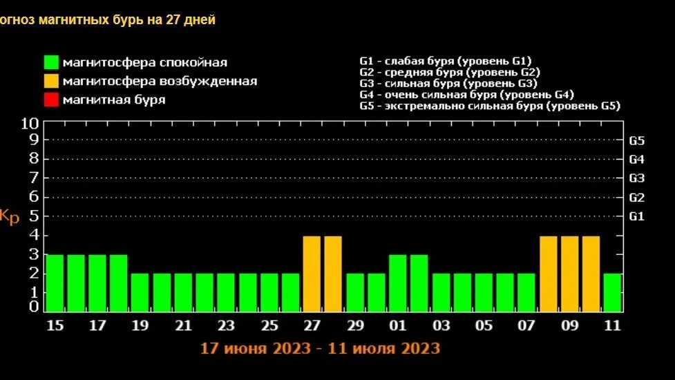 Магнитные бури в июне. Магнитные бури в июле 2023. Солнечная активность. Магнитная буря в июне 2023 года. Дни магнитных бурь в марте 24 года