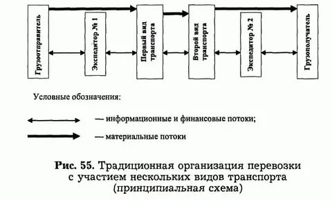 Основы управления материальными потоками