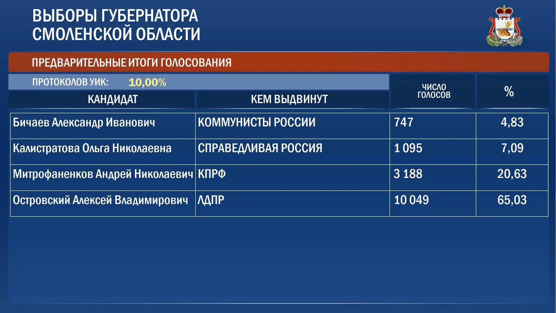 Какой процент проголосовавших по областям