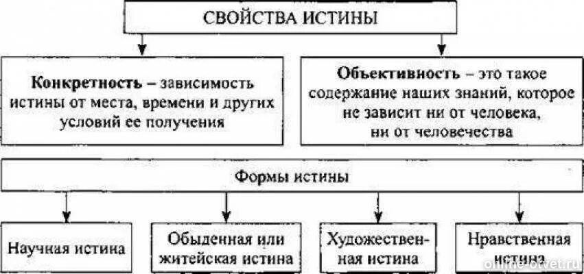 Истина схема. Схема истина объективная истина относительная истина. Составьте схему истина. Составьте схему истина. Объективная истина картинки.