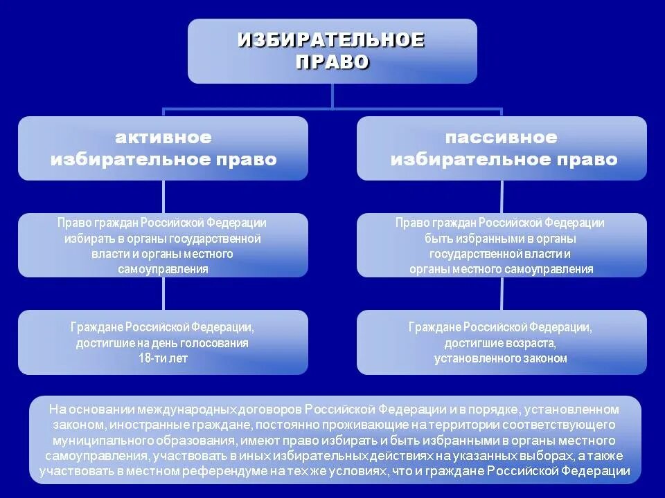 Особенности реализации избирательных. Избирательное право. Избирательное право в РФ.