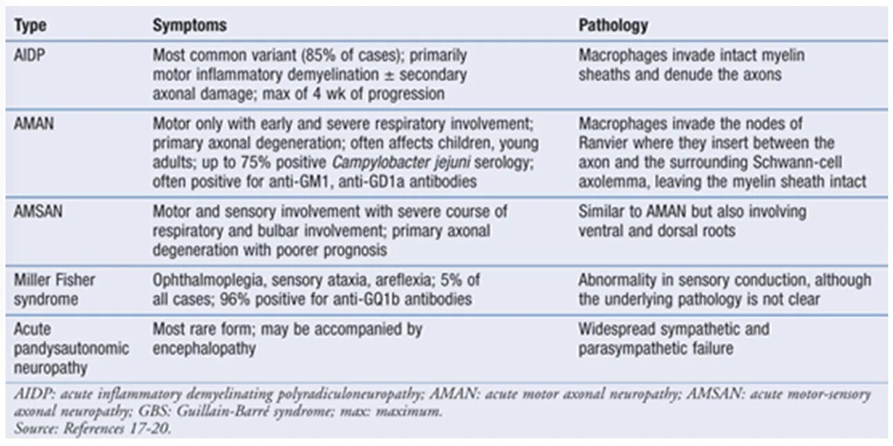 Acute перевод. Botulism Symptoms of acute. Parkinson's Negria a-syn neuron lose % progression Motor Symptoms Scale. Differential diagnosis of acute Respiratory failure.