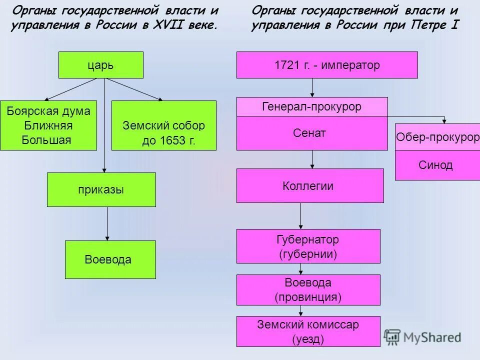 Система управления при Петре. Система государственного управления Россией при Петре i. Органы государственной власти России в 16 веке. Органы государственной власти при Петре. Органы управления в 16 17 веке