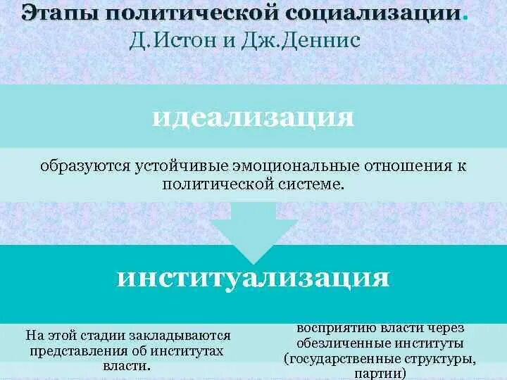 Политическая социализация граждан партии функция. Политическая социализация граждан партии функция