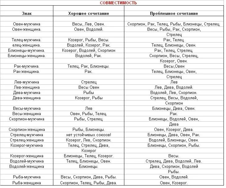 Совместимость в браке по знакам зодиака таблица. Совместимость знаков зодиака в любви таблица мужчина и женщина. Мужчина Стрелец и женщина Близнецы совместимость. Знаки зодиака по месяцам совместимость с другими знаками в браке.