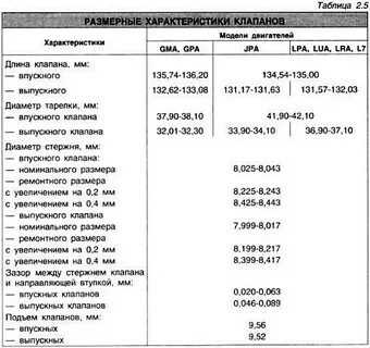 Характеристика клапана двигателя