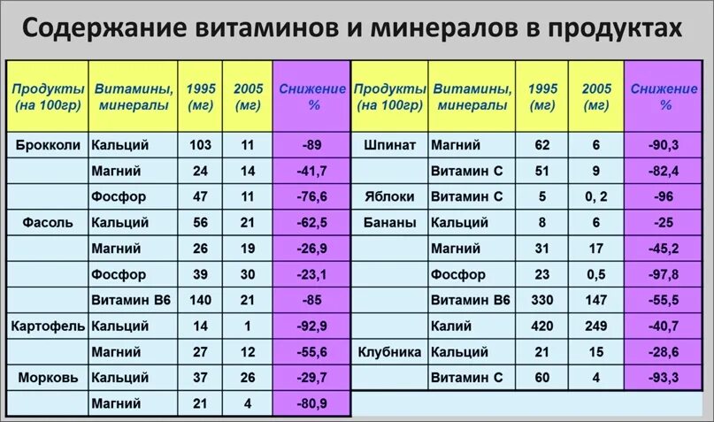 Микро содержание. Содержание витаминов и минералов в продуктах питания таблица. Таблица продуктов по содержанию витаминов и минералов. Содержание Минеральных веществ в продуктах питания таблица. Продукты и содержание в них витаминов и микроэлементов таблица.