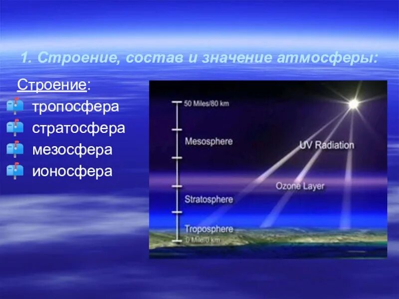 Мезосфера атмосфера Тропосфера. Строение атмосферы Тропосфера стратосфера мезосфера. Тропосфера озоновый слой мезосфера стратосфера. Строение атмосферы ионосфера.