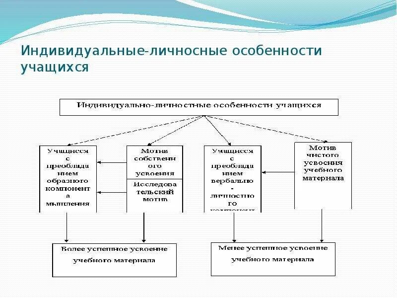 Мотивация обучения в вузе ильиной. Схема мотивации к учёбе. Структура мотивации обучения. Мотивация обучения это в педагогике. Группы мотивов в педагогике.