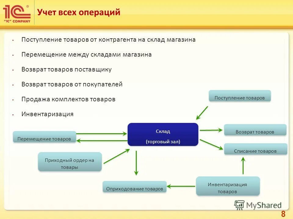 Использовать документы реализации