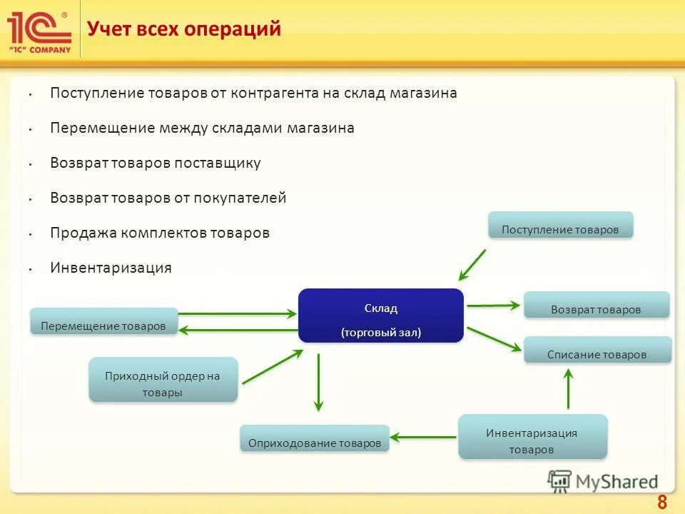 Производство товаров документы. Складской учет торговля 1с. Учет движения товаров. Поступление товара на склад. Учет движения товаров в розничной торговле.