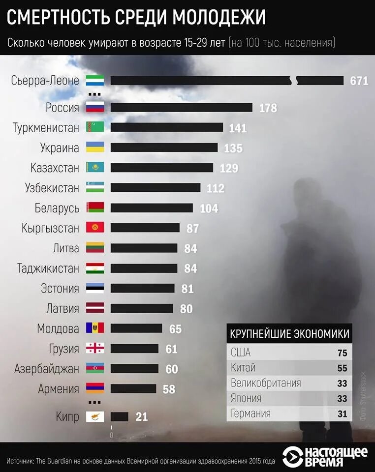 Сколько в мире умирает статистика. Сколько умерили человек. смертность по странам. сколка человек умирл в мир. смертность среди стран мира.