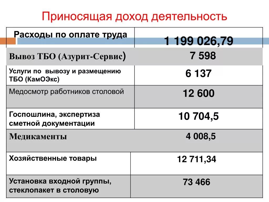 Деятельность приносящая прибыль. Приносит доход. Что приносит прибыль дохода. Сколько прибыли приносит интернет магазин.