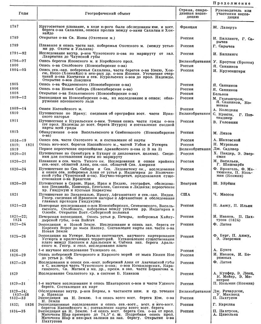 тесто хронология