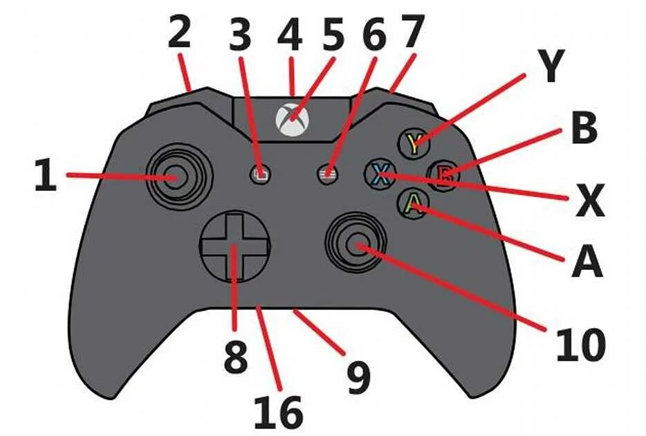 Кнопки геймпада на клавиатуре. Обозначение кнопок на джойстике xbox 360. обозначения кнопок геймпада xbox one. расположение кнопок на джойстике xbox. обозначение кнопок на геймпаде xbox one.