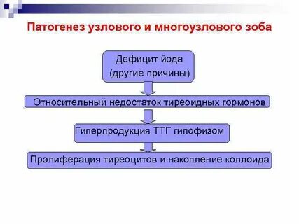 Диффузный токсический зоб эндемический зоб
