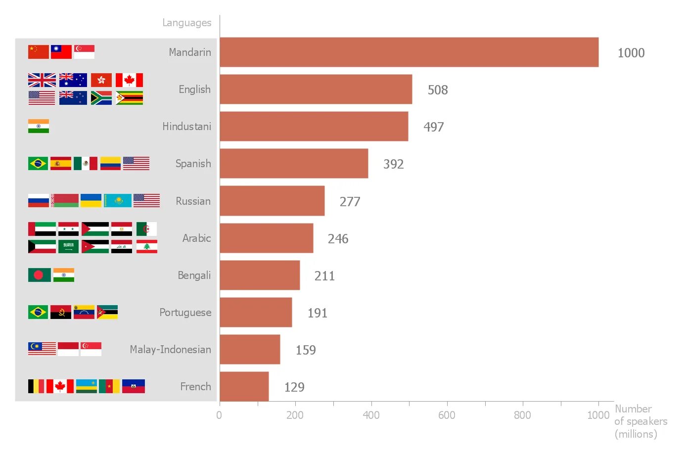 The main languages in the world. Top languages in the world. most spoken languages in the world. самая многоязычная страна. самая многоязычная страна в мире.