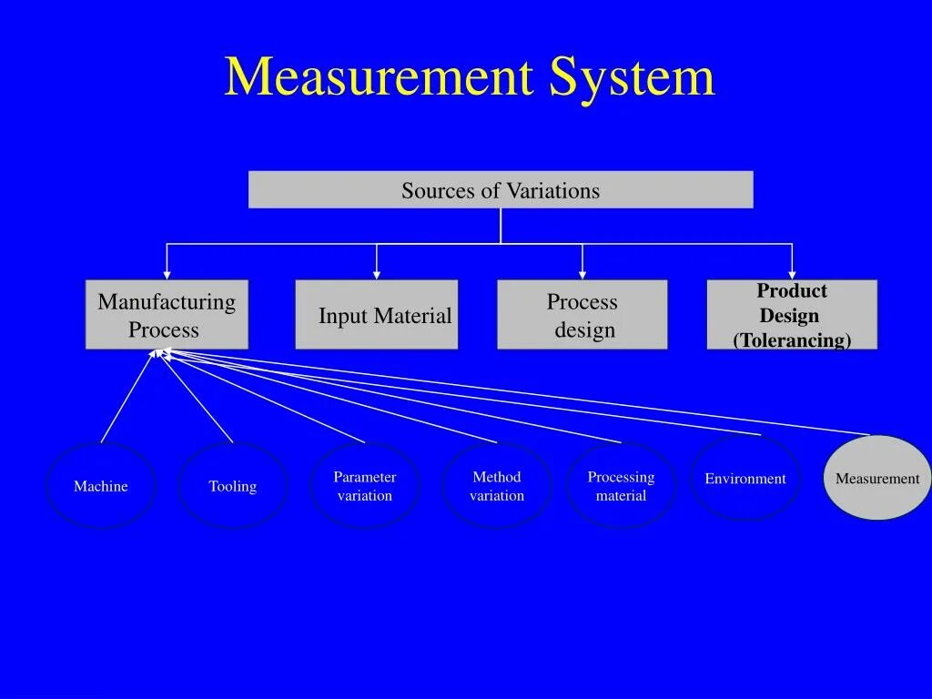 Systems of measurement. Measurement System Analysis. Source-measurement. Scratch measurement System measurement Systems.